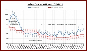 Ireland Deaths Graph